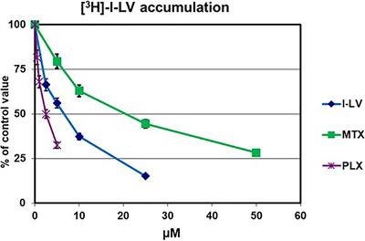 Schedule-Dependent Synergy Between the Histone Deacetylase Inhibitor Belinostat and the Dihydrofolate Reductase Inhibitor Pralatrexate in T-and B-cell Lymphoma Cells in vitro